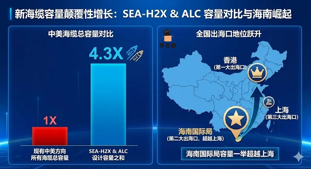 SEA-H2X 和 ALC 两条海缆设计容量与中美方向 海缆容量 对比图