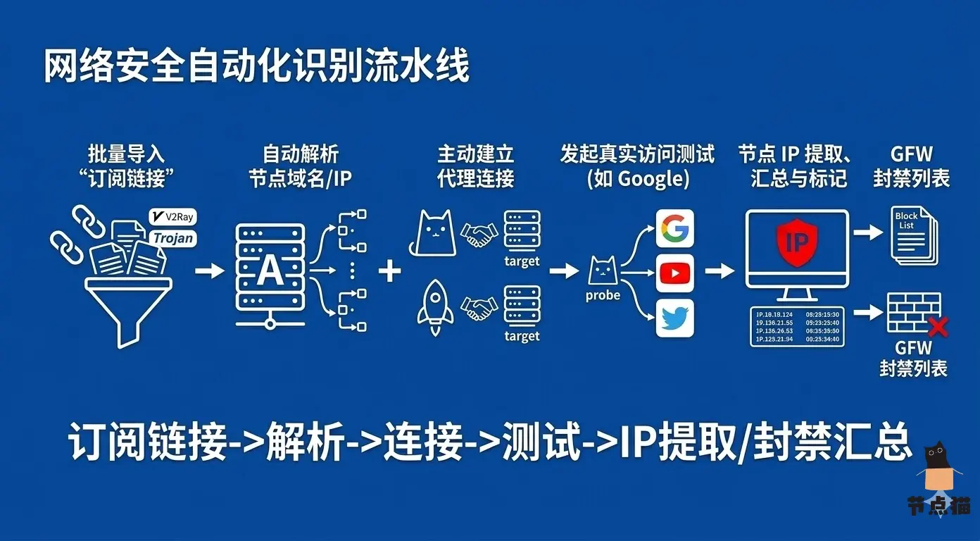 自动封锁国内入口流程 自动封锁国内入口流程